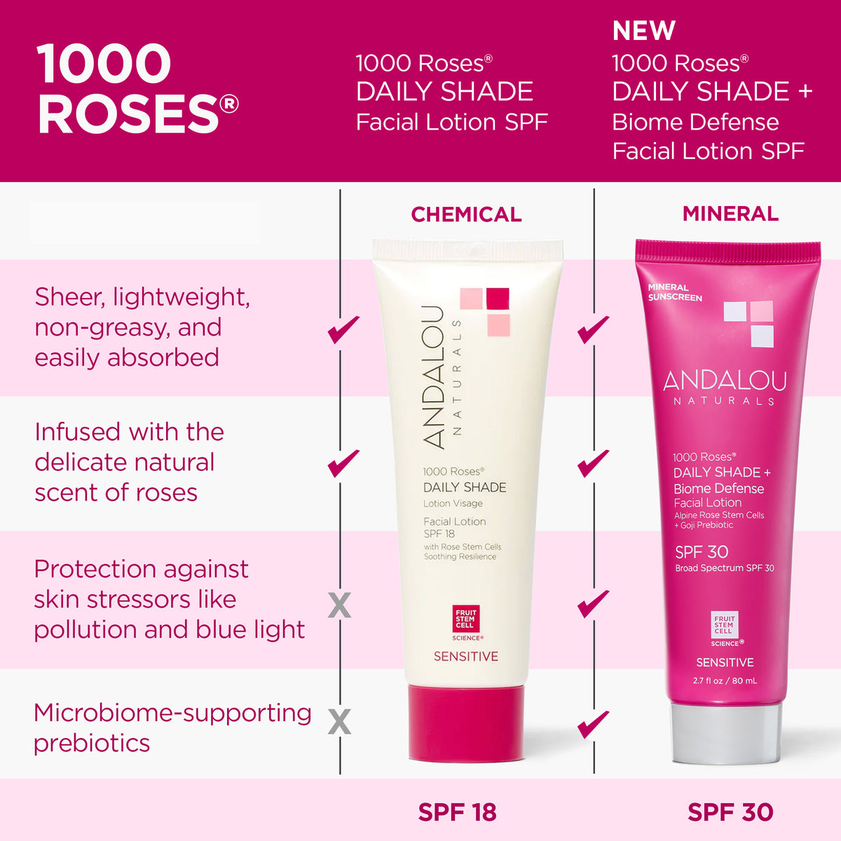 1000 Roses Sensitive Daily  Shade Biome Defense Mineral Sunscreen SPF 30 - Andalou Naturals US